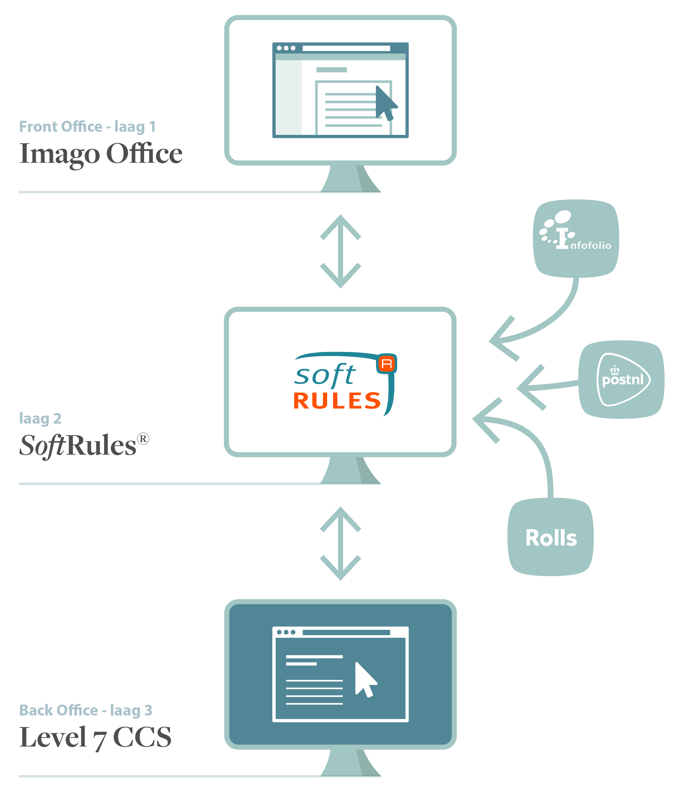SoftRules - DAK verzekeringen case 3-laags architectuur SoftRules - DAK verzekeringen case 3-laags architectuur